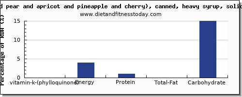 vitamin k (phylloquinone) and nutrition facts in vitamin k in fruit salad per 100g